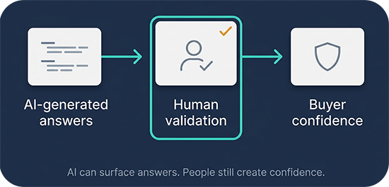 AI creates answers. Humans create confidence.