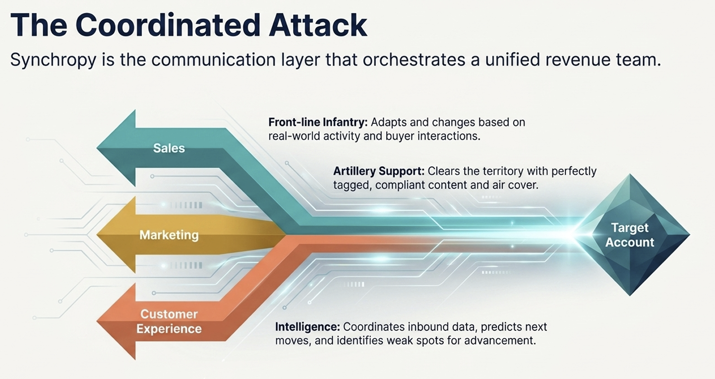 The Coordinated Attack: Sales as Frontline, Marketing as Artillery, CX as Intelligence
